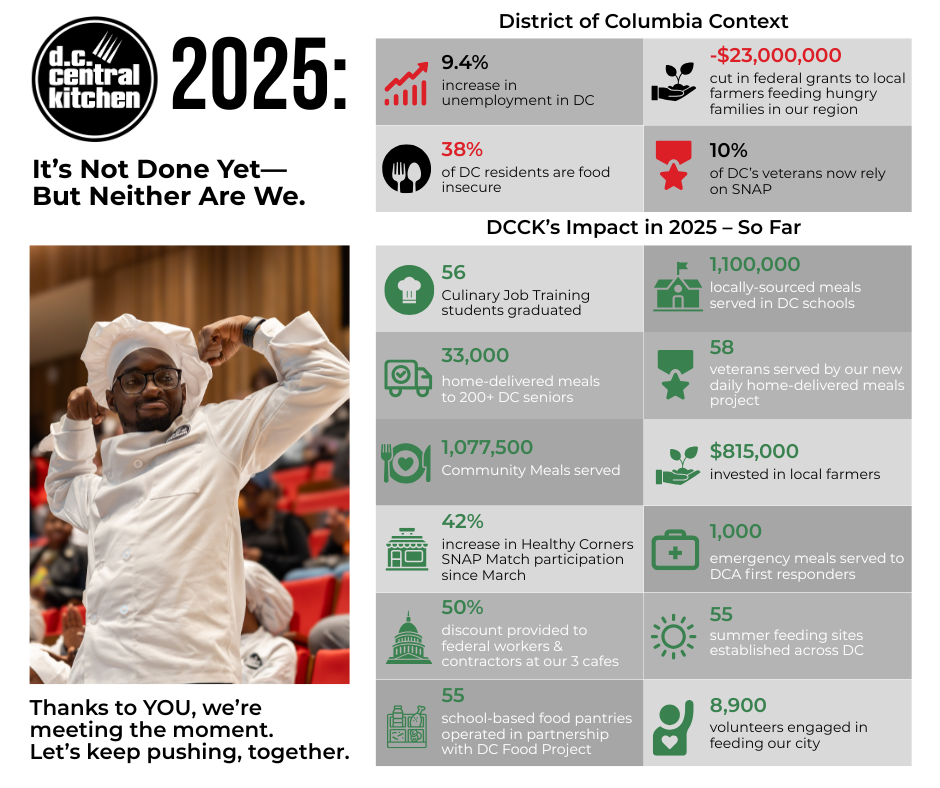 First half of 2025 DC Central Kitchen infographic